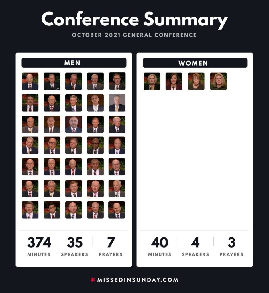 Graphic showing 4 women speakers to 35 men in october 21 lds conference